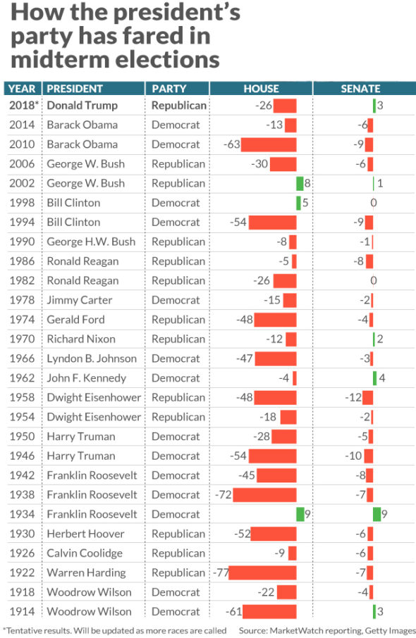 Trump Third President In 100 Years To Gain Senate Seats In Midterm 