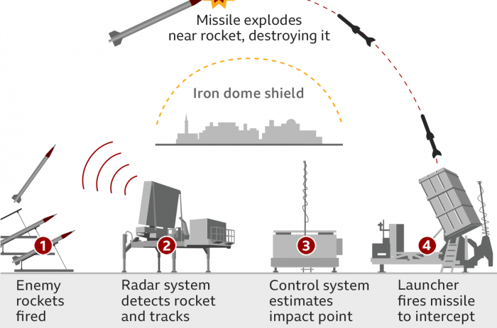World #1 – How Israel’s Iron Dome missile shield works